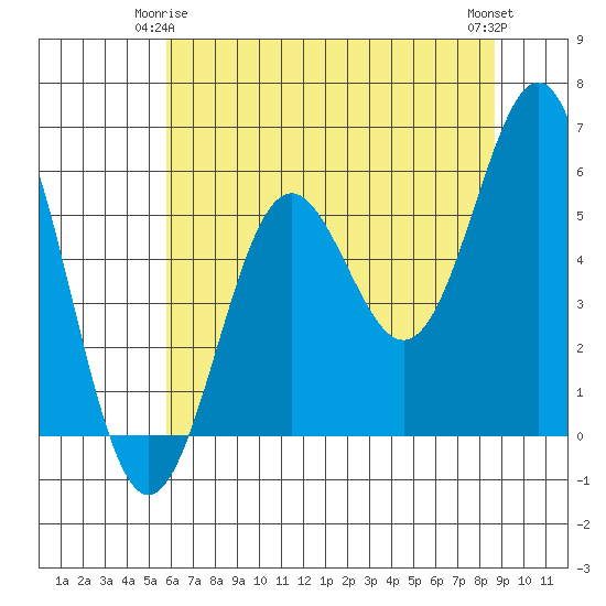 Crescent City tide chart for Sunday, May 25, 2025