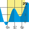 Crescent City tide chart for Sunday, May 25, 2025