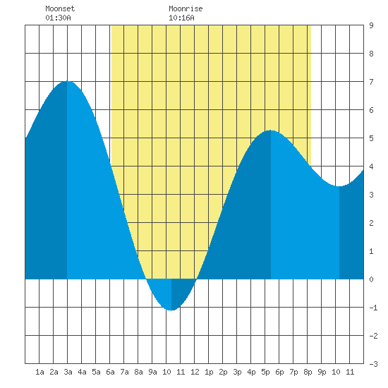 Crescent City tide chart for Friday, May 2, 2025