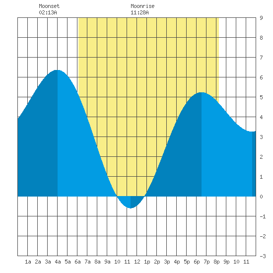 Crescent City tide chart for Saturday, May 3, 2025