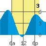 Crescent City tide chart for Saturday, May 3, 2025