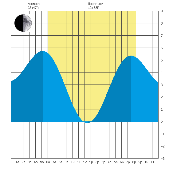 Crescent City tide chart for Sunday, May 4, 2025