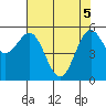 Crescent City tide chart for Monday, May 5, 2025