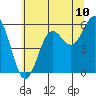 Crescent City tide chart for Tuesday, June 10, 2025