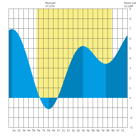 Crescent City tide chart for Friday, June 13, 2025