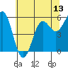 Crescent City tide chart for Friday, June 13, 2025