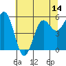 Crescent City tide chart for Saturday, June 14, 2025