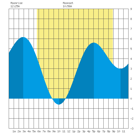 Crescent City tide chart for Monday, June 16, 2025