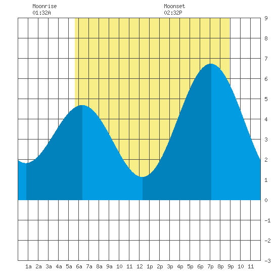 Crescent City tide chart for Thursday, June 19, 2025