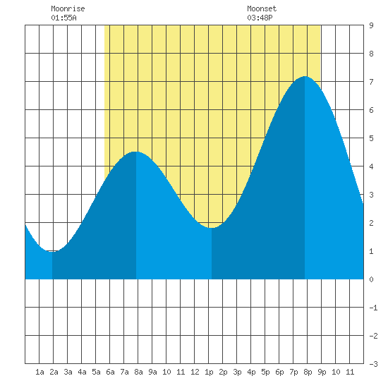 Crescent City tide chart for Friday, June 20, 2025