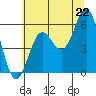 Crescent City tide chart for Sunday, June 22, 2025