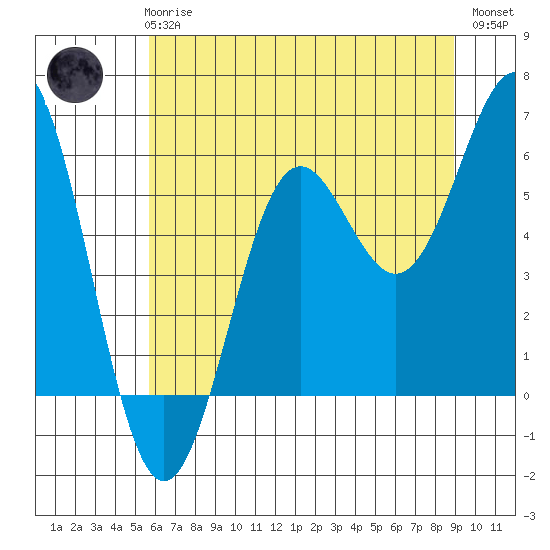 Crescent City tide chart for Wednesday, June 25, 2025
