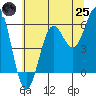Crescent City tide chart for Wednesday, June 25, 2025