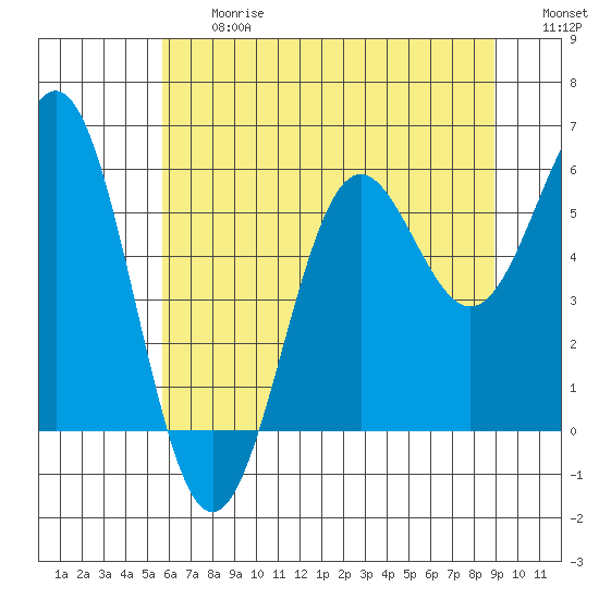 Crescent City tide chart for Friday, June 27, 2025