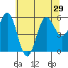 Crescent City tide chart for Sunday, June 29, 2025