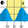 Crescent City tide chart for Monday, June 2, 2025