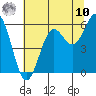 Crescent City tide chart for Thursday, July 10, 2025