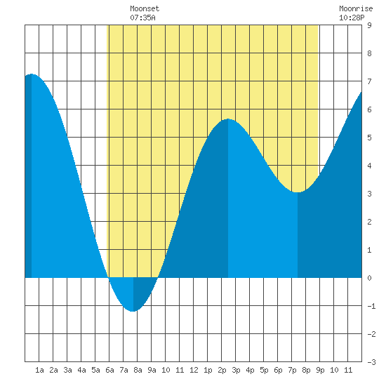 Crescent City tide chart for Saturday, July 12, 2025