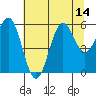 Crescent City tide chart for Monday, July 14, 2025