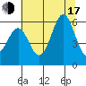 Crescent City tide chart for Thursday, July 17, 2025