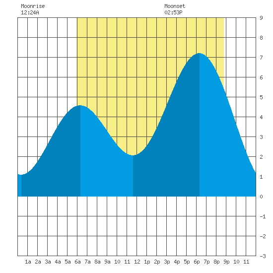 Crescent City tide chart for Friday, July 18, 2025