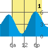 Crescent City tide chart for Tuesday, July 1, 2025