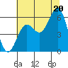 Crescent City tide chart for Sunday, July 20, 2025