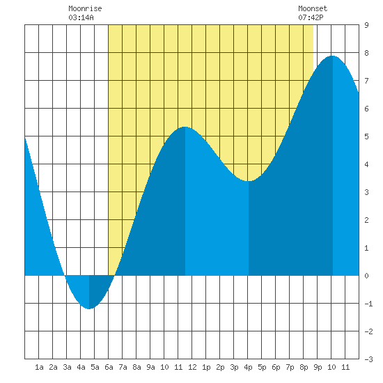 Crescent City tide chart for Tuesday, July 22, 2025