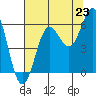 Crescent City tide chart for Wednesday, July 23, 2025