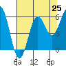Crescent City tide chart for Friday, July 25, 2025