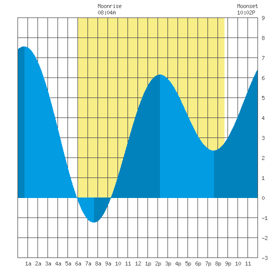 Crescent City tide chart for Saturday, July 26, 2025