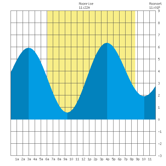 Crescent City tide chart for Tuesday, July 29, 2025