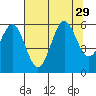 Crescent City tide chart for Tuesday, July 29, 2025
