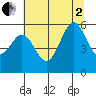 Crescent City tide chart for Wednesday, July 2, 2025