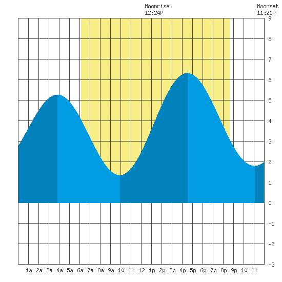 Crescent City tide chart for Wednesday, July 30, 2025