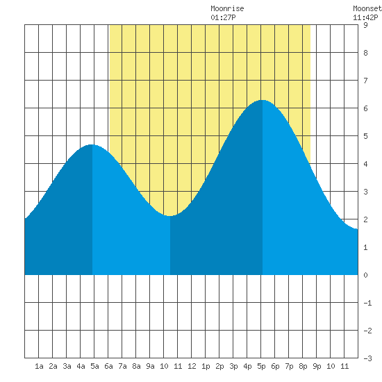 Crescent City tide chart for Thursday, July 31, 2025