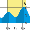 Crescent City tide chart for Thursday, July 3, 2025