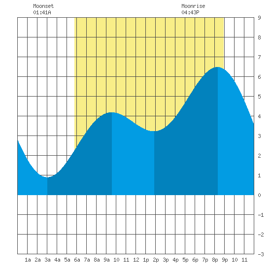 Crescent City tide chart for Saturday, July 5, 2025