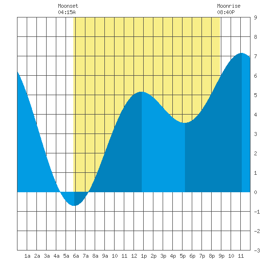 Crescent City tide chart for Wednesday, July 9, 2025