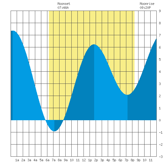 Crescent City tide chart for Sunday, August 10, 2025