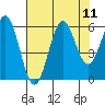 Crescent City tide chart for Monday, August 11, 2025