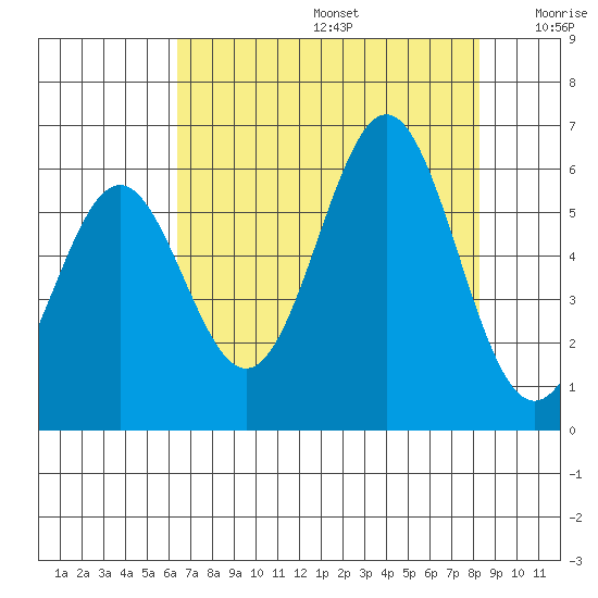 Crescent City tide chart for Thursday, August 14, 2025
