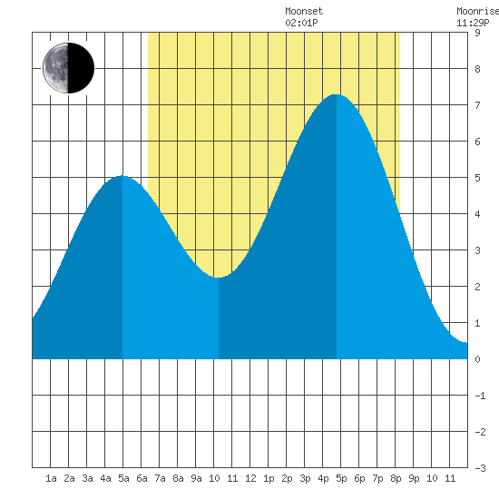 Crescent City tide chart for Friday, August 15, 2025