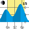 Crescent City tide chart for Friday, August 15, 2025