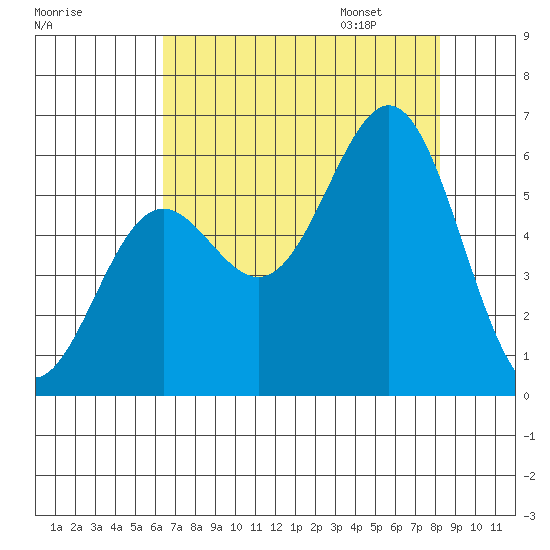 Crescent City tide chart for Saturday, August 16, 2025