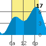 Crescent City tide chart for Sunday, August 17, 2025