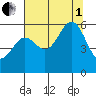Crescent City tide chart for Friday, August 1, 2025