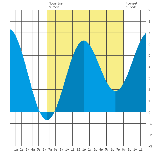 Crescent City tide chart for Saturday, August 23, 2025