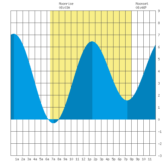 Crescent City tide chart for Sunday, August 24, 2025