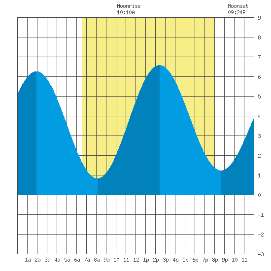 Crescent City tide chart for Tuesday, August 26, 2025